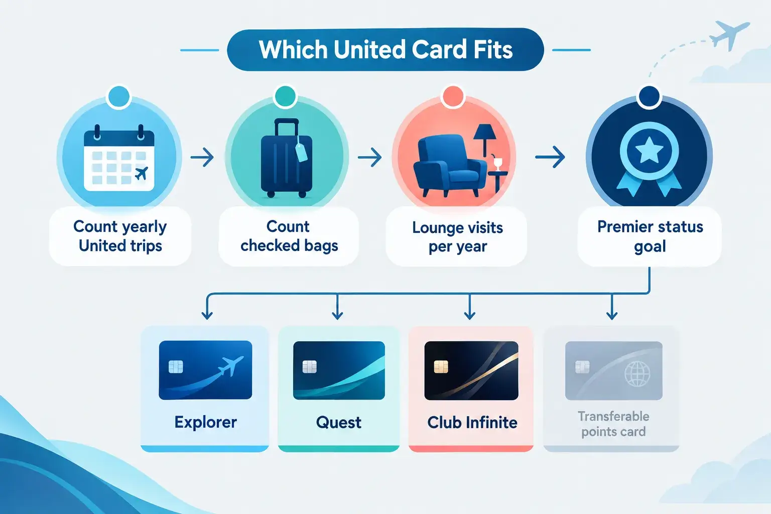 Current Welcome Offers and Annual Fees