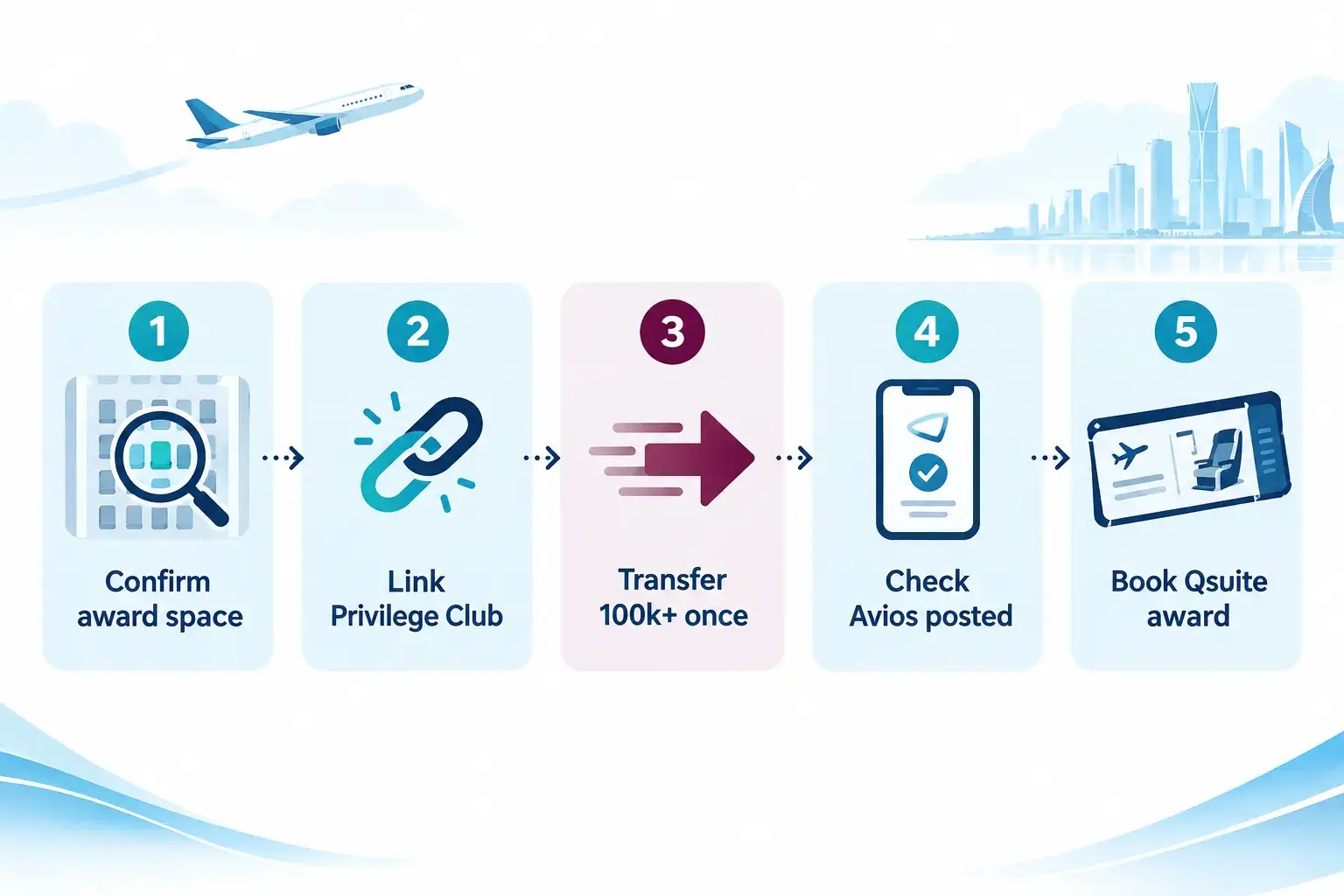 Fees, Surcharges, and Availability to Check First