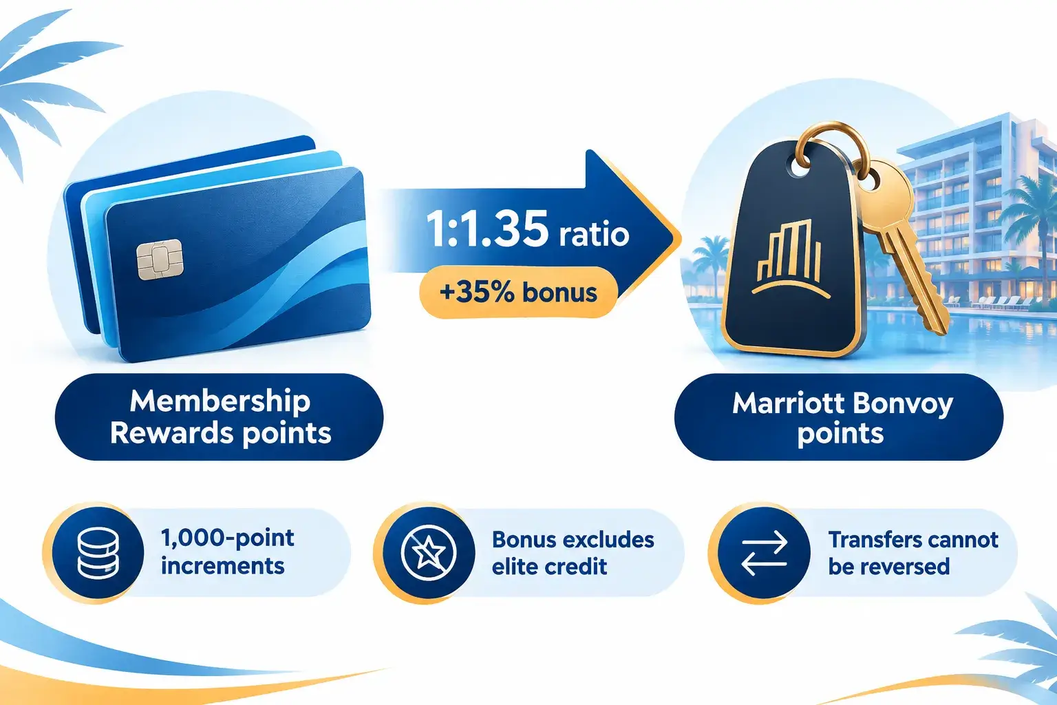 The Amex to Marriott 35% Transfer Bonus Explained