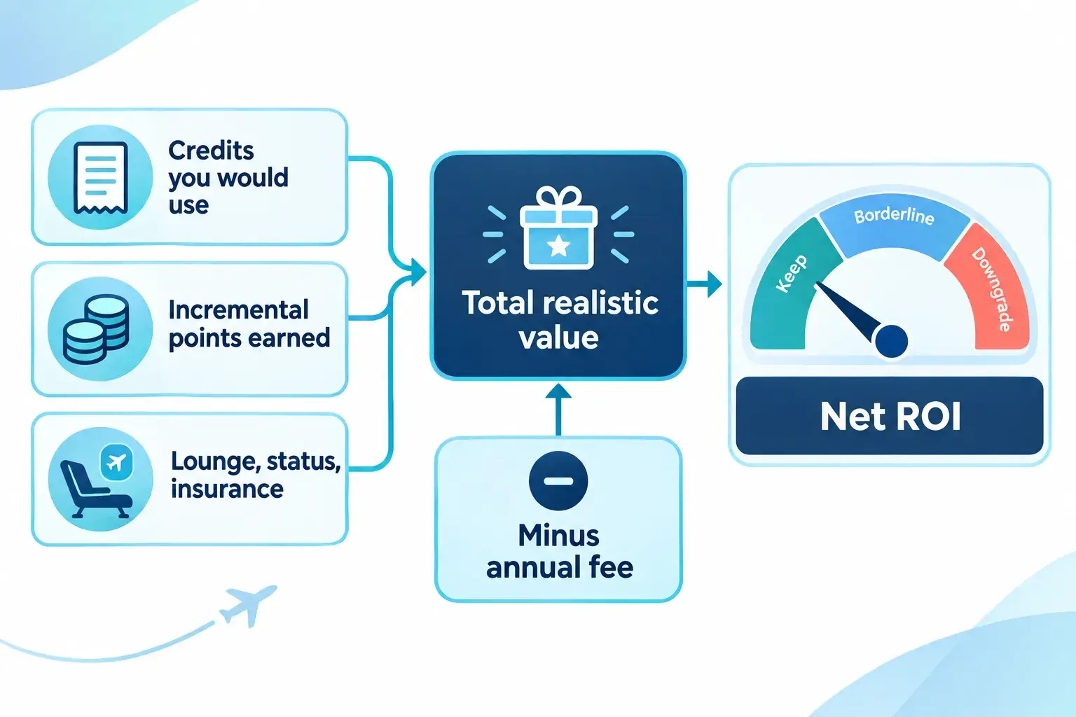 The Annual Fee ROI Formula: How a Credit Card Annual Fee ROI Calculator Works