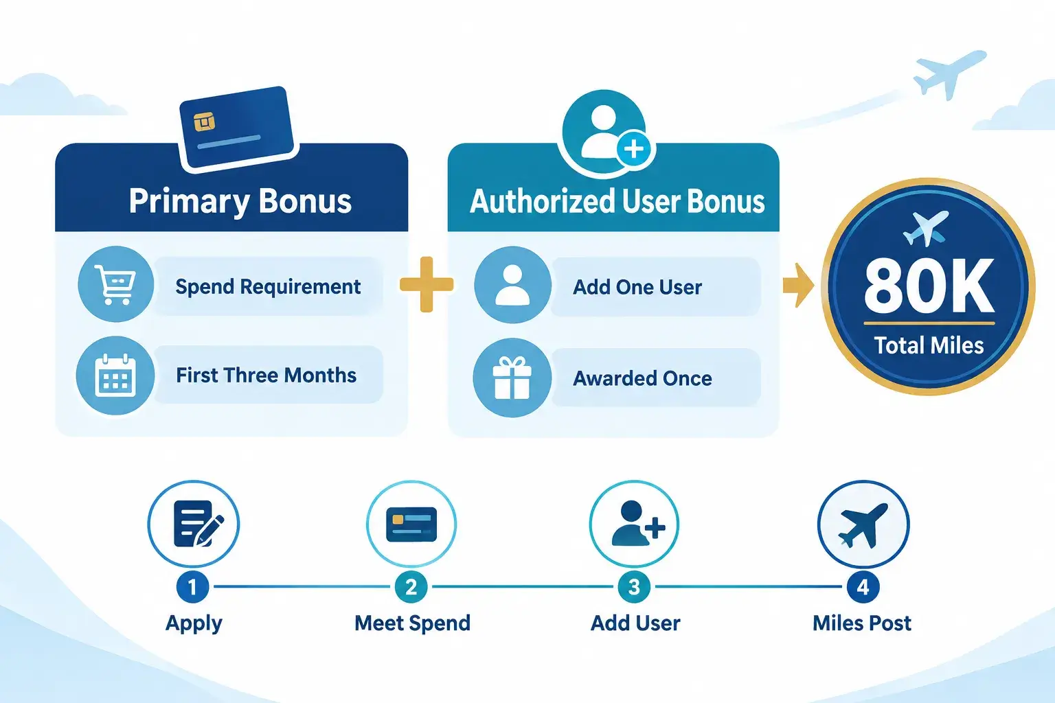 United Explorer Card 80,000 Bonus Miles Offer: Is It Worth Applying Now? The United Explorer Card 80,000-Mile Offer Explained