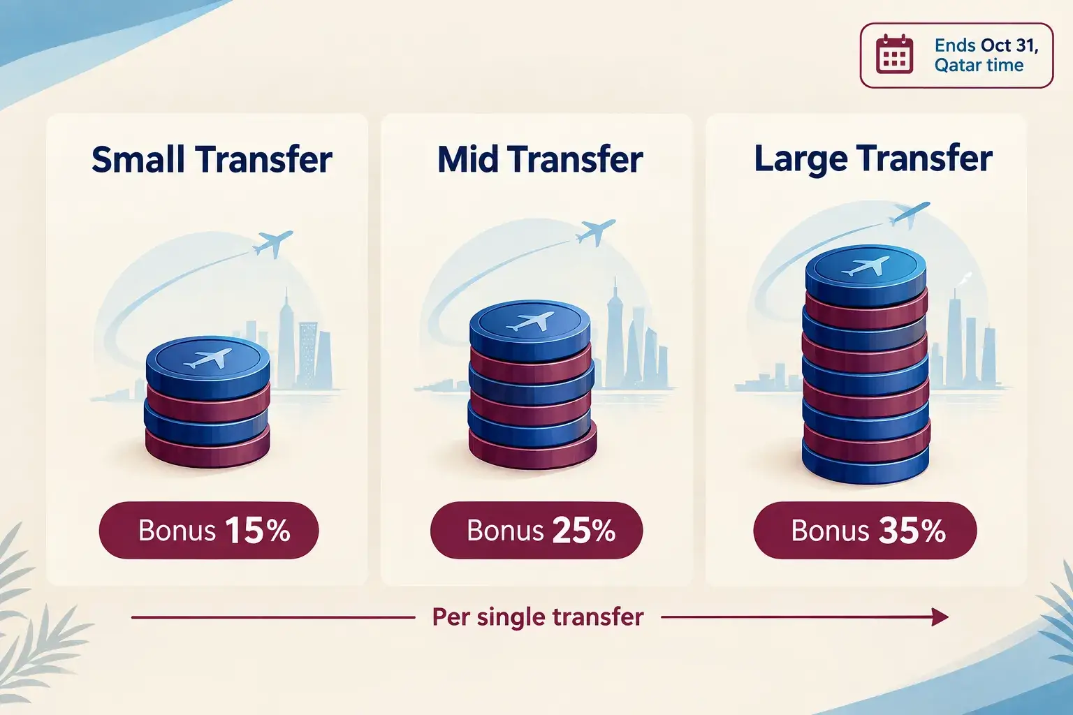 What the Citi ThankYou to Qatar Avios Bonus Offers