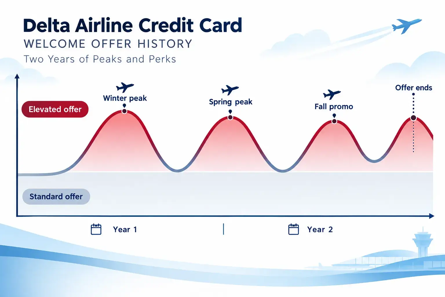 Which Delta Card Fits Your Flying: Blue, Gold, Platinum, and Reserve